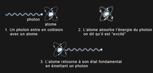 Emission d'un photon